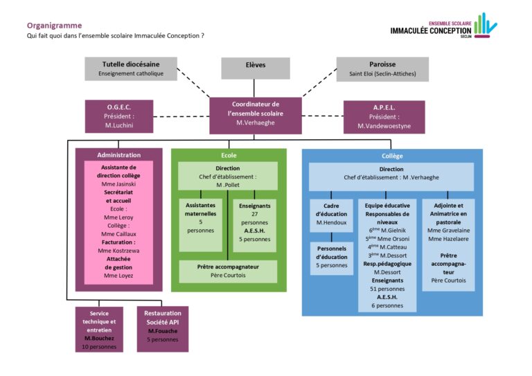 Organigramme - Ensemble scolaire Immaculée Conception Seclin
